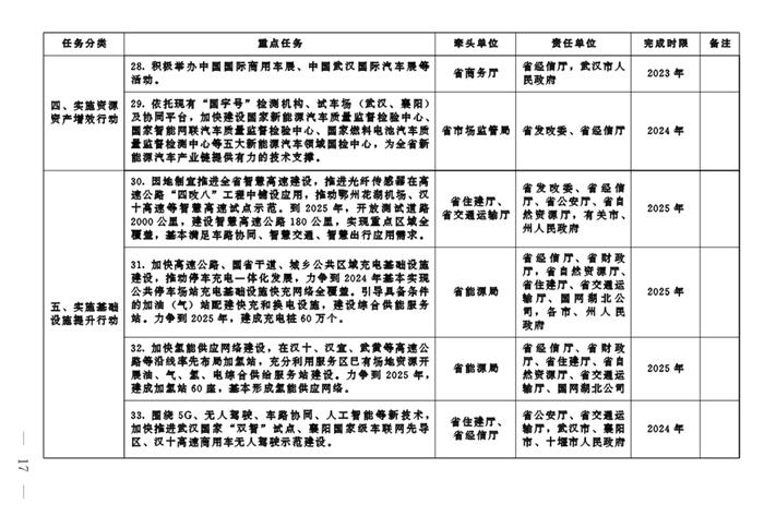 湖北：到2025年新能源汽车产量占全省汽车总产量40%以上 产值抵达3500亿元