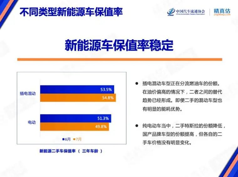7月保值率榜单：豪华品牌不香了，，，，，新能源车赶超燃油车？？？？？？？？