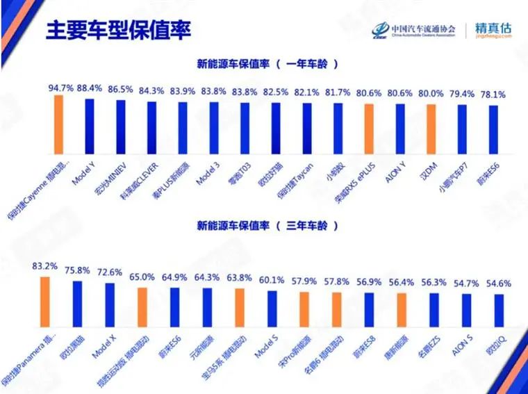7月保值率榜单：豪华品牌不香了，，，，，新能源车赶超燃油车？？？？？？？？