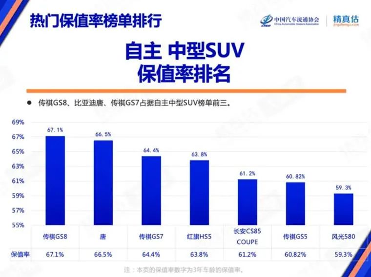 7月保值率榜单：豪华品牌不香了，，，，，新能源车赶超燃油车？？？？？？？？